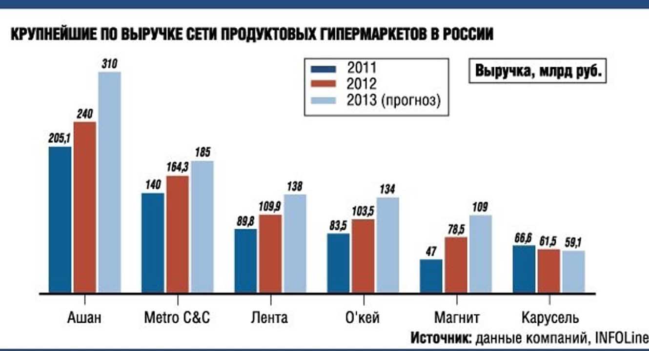 Ашан Количество Магазинов