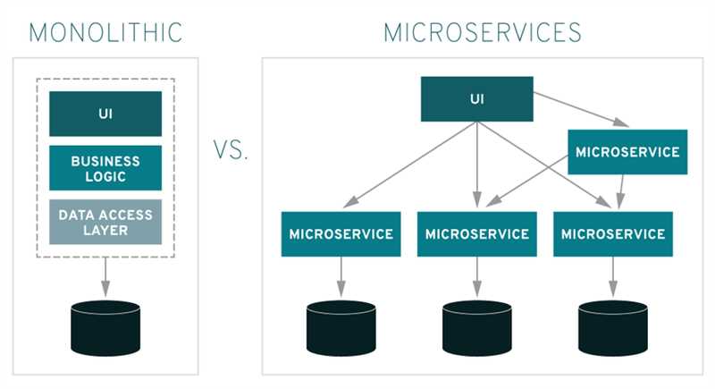 Как микросервисная архитектура обеспечивает независимую разработку и развертывание сервисов